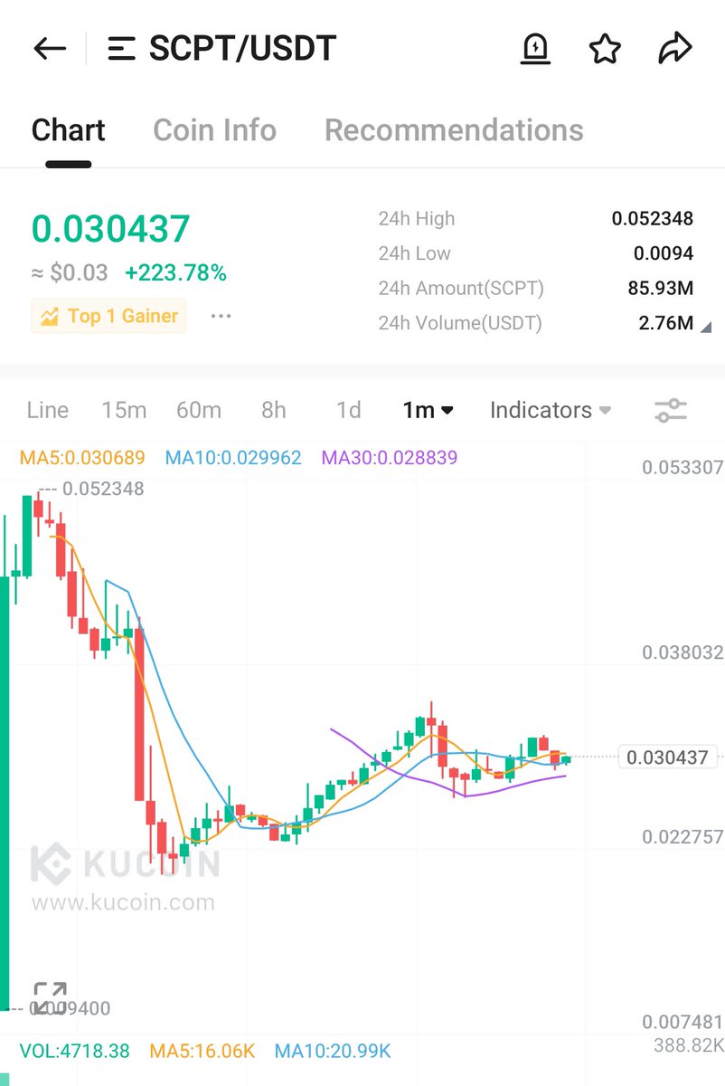 #Daomaker platformundan katıldığımız #SCPT yaklaşık 1 saat önce @kucoincom borsasında listelendi. 5X e kadar yükseldi ve olmazsa olmaz presale dump yaşandı ve ivmelenmeye başladı.