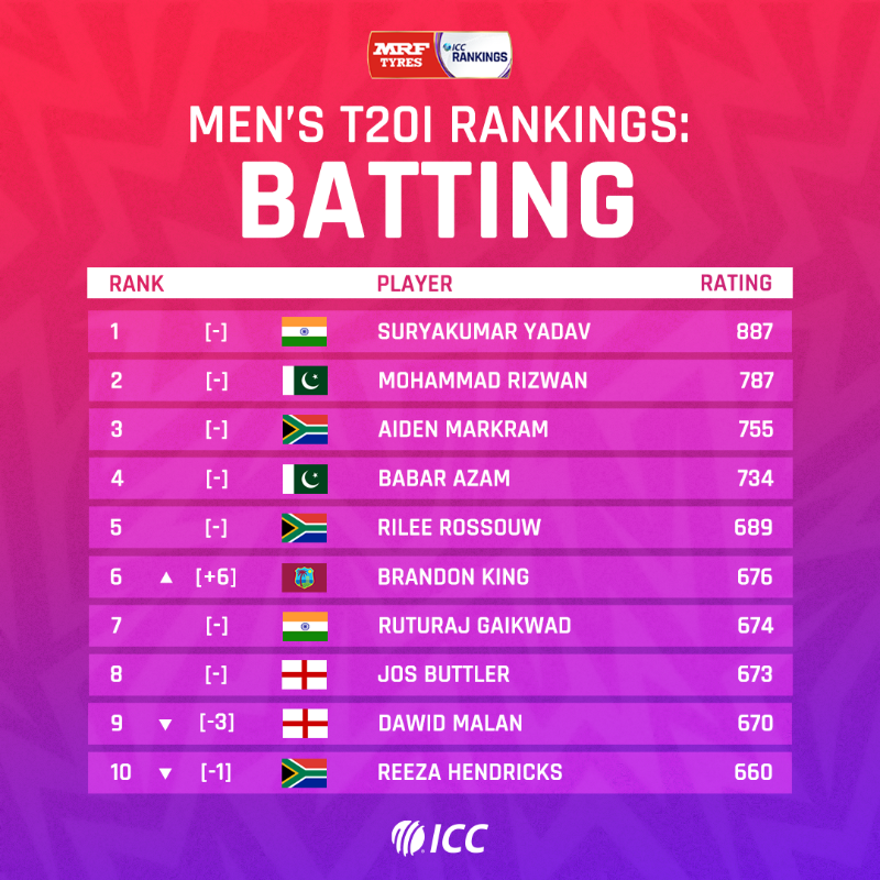 ICC's tweet photo. 🔸 Adil Rashid becomes No.1 T20I bowler
🔹 Babar Azam reclaims top ODI batter spot
🔸 Aussie stars on the rise in Test charts
The latest @MRFWorldwide ICC Men's Player Rankings update brought about loads of changes 👀