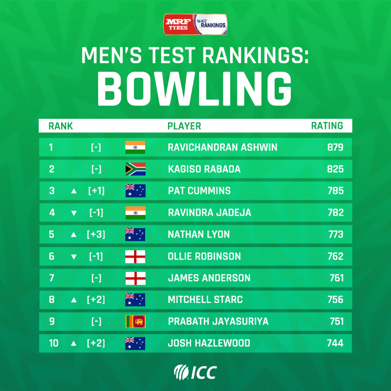 ICC's tweet photo. 🔸 Adil Rashid becomes No.1 T20I bowler
🔹 Babar Azam reclaims top ODI batter spot
🔸 Aussie stars on the rise in Test charts
The latest @MRFWorldwide ICC Men's Player Rankings update brought about loads of changes 👀