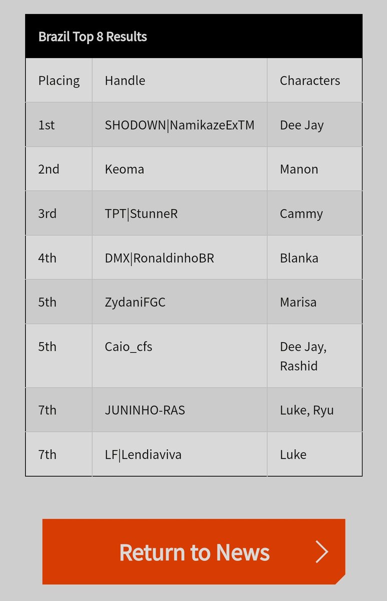 viniFGC's tweet photo. Street Fighter não é mainstream como CS ou League of Legends, mas em Fev/24 acontecerá a Capcom Cup X, o maior torneio da história da franquia, com premiação de 2 milhões USD.

Dois brasileiros conquistaram vaga para esse mundial. Mas um deles acaba de ter seu visto negado: https://t.co/4uS86pMunx