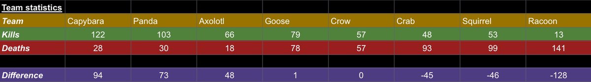 EnterNameHere57's tweet photo. And here are the Team Statistics,
Kills, deaths and difference’s of the individual players from each team, added together! https://t.co/zPE9oofeIf