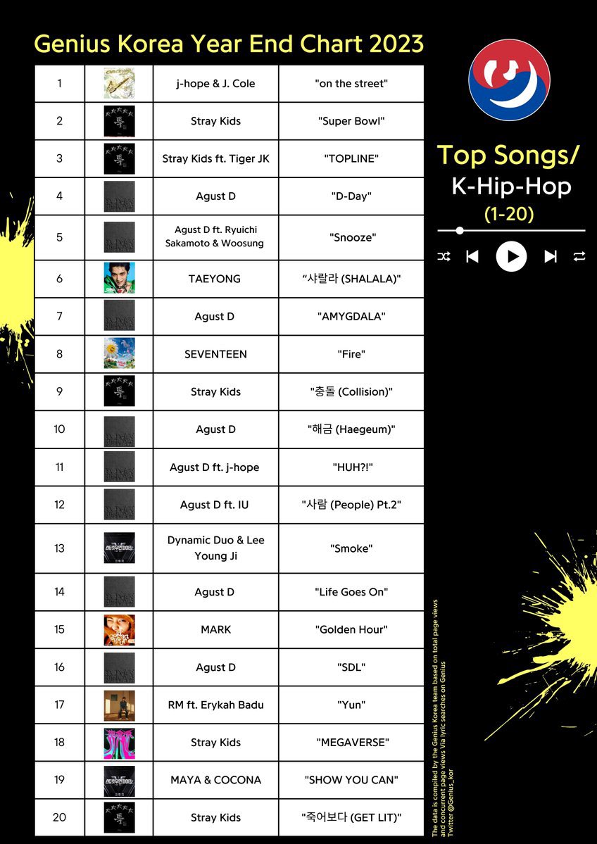 𝟐𝟎𝟐𝟑 𝐘𝐞𝐚𝐫-𝐄𝐧𝐝 𝐆𝐞𝐧𝐢𝐮𝐬 𝐊𝐨𝐫𝐞𝐚 𝐂𝐡𝐚𝐫𝐭𝐬
#RM 

Top K-R&B Songs
#3 Closer (with Paul Blanco, Mahalia)

Top K-Rock Songs
#4  Wild Flower (with youjeen)
#7 Smoke Sprite ft. RM by So!YoON!
#18 No.2 (with parkjiyoon)

Top K-Hip-Hop Songs
#18 Yun (with Erykah Badu)