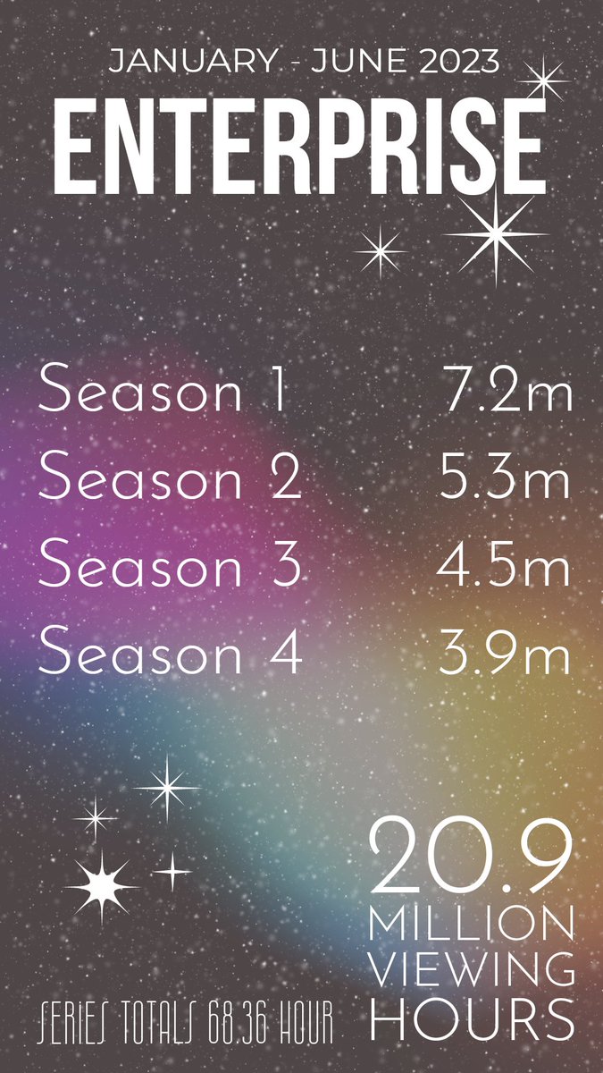 Last week, Netflix released consumption hours for the content they carry for the period of Jan-June 2023. These are the stats for all the #StarTrek series they currently host globally. It's fair to say that we Trekkies love a good rewatch. 1/3