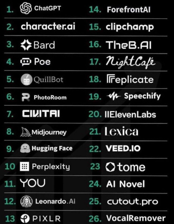 copyelpadrino's tweet photo. Las herramientas de inteligencia artificial más visitadas : https://t.co/OSJ5lvf3rS
