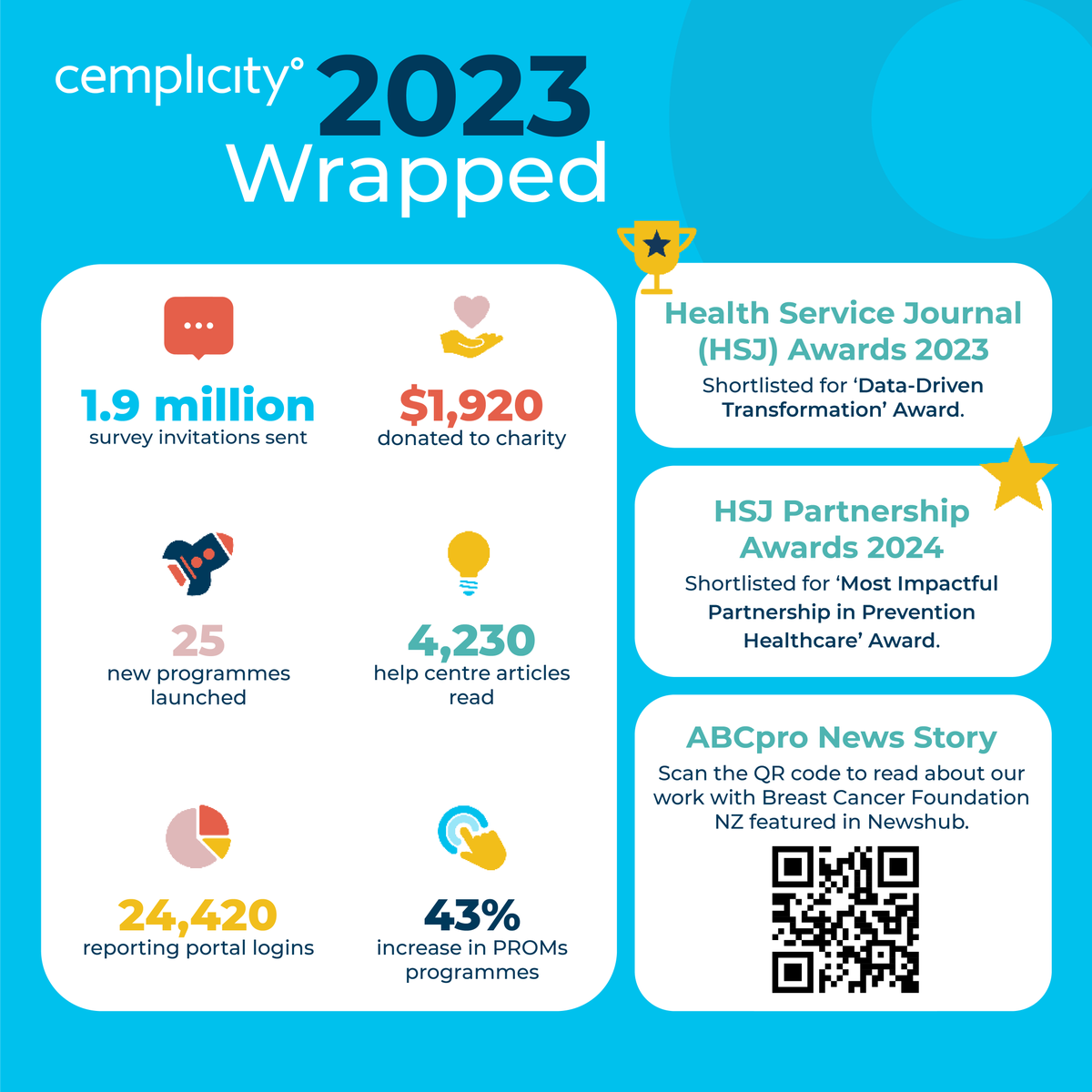 ✨Reflecting on an incredible year! ✨ As we bid farewell to 2023, we can't help but celebrate the amazing milestones we've achieved with our clients. A huge shoutout to our fantastic clients and the unstoppable team at Cemplicity. Bring on 2024! 💥
