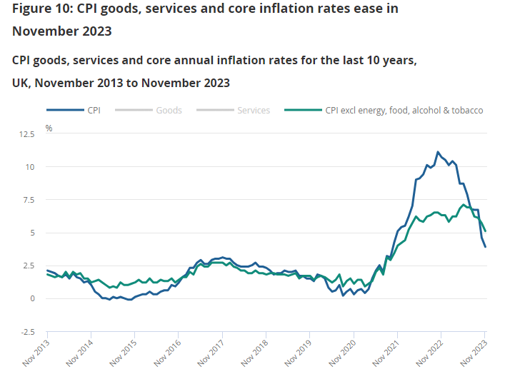 CPI inflation has slowed to 3.9%, however core inflation (that is CPI excluding volatile items such as energy and food) remains stubbornly high at 5.1%. It is clear that the UK economy isn't out of the woods yet.