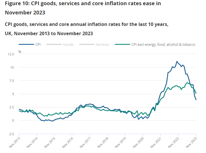 scotianomics's tweet photo. CPI inflation has slowed to 3.9%, however core inflation (that is CPI excluding volatile items such as energy and food) remains stubbornly high at 5.1%. 

It is clear that the UK economy isn't out of the woods yet. https://t.co/fbg7oiFAbe