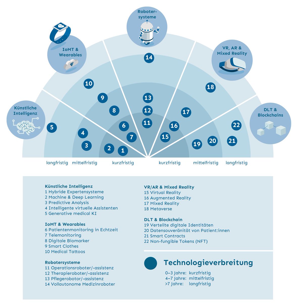 frankkumli's tweet photo. The Digital Health Report! 

#Tech as a Driver of #Innovation: 

1. #AI
2. Internet of Medical Things (#IoT)
3. #Robotics
4.#VR and #AR
5. #DLT 

#digitalhealth @AlfredAngerer @ZHAW 

https://t.co/JqwAOgQY5c https://t.co/RvhkPxMF1H