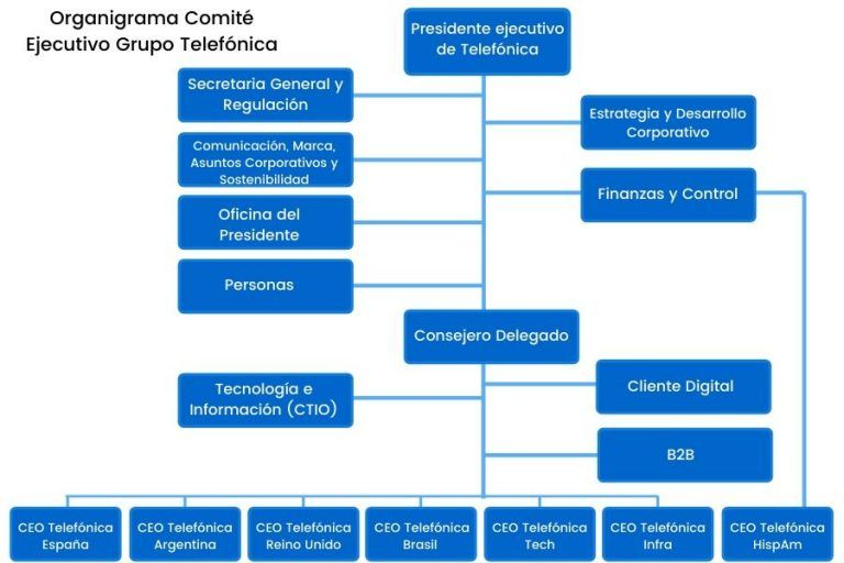 CLAMAS_'s tweet image. La classe passada vam parlar sobre l&apos;estructura de les empreses. En aquest post us presentem un exemple pràctic a través de l&apos;organigrama de Telefònica. #CompOrg23