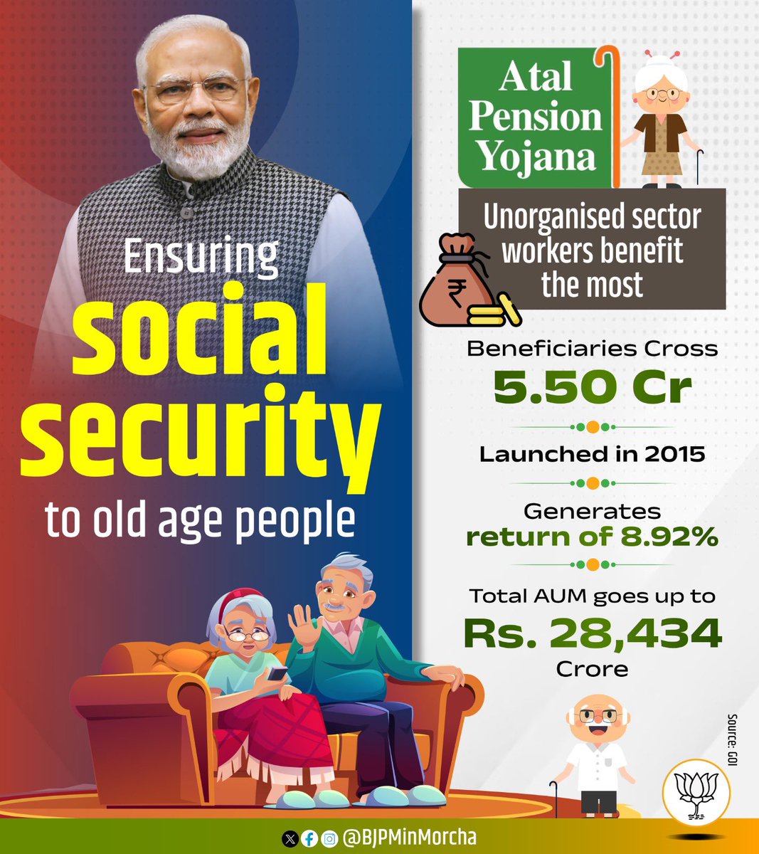 Ensuring social security to old age people, Modi govt launched #AtalPensionYojana, benefitting unorganised sector workers the most. Currently, there are 5.50 Cr beneficiaries.

#NewIndia