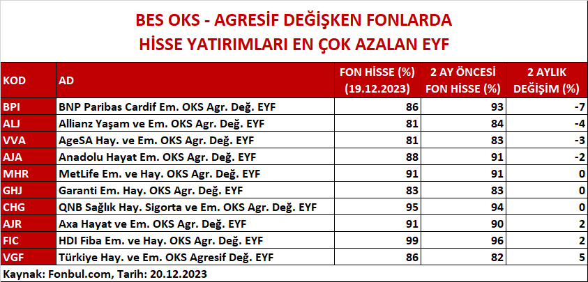 FonbulPlus's tweet photo. BES OKS- AGRESİF DEĞİŞKEN FONLARDA HİSSE YATIRIMLARI EN ÇOK AZALAN EYF
DETAY : https://t.co/uigMnY8qFy
#BPI #ALJ #VVA #AJA #MHR #GHJ #CHG #AJR #FIC #VGF