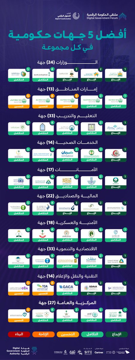 تعرّف على أفضل 5 جهات حكومية من كل قطاع حققت إنجازاً ملموساً في #قياس_التحول_الرقمي 2023.

#ملتقى_الحكومة_الرقمية