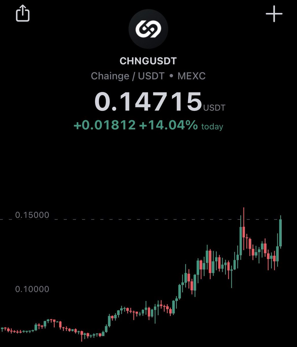 $CHNG IS PUMPING! 🔥

<a href="/FinanceChainge/">Chainge 🪢</a> has just been acquired by CodedFi at a $47M Valuation 👀

CodedFi board includes experience with:

✅Silvergate Bank
✅Coinbase
✅C1 Holdings

⏳CHNG 2.0 release is imminent too!

2024 is going to be INSANELY BULLISH for $CHNG 🚀