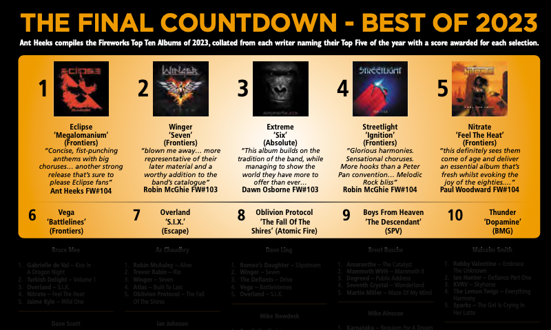 FrontiersMusic1's tweet photo. Don't miss out on the hottest albums of 2023, featured on @Fireworks_Mag exclusive "Best Of 2023" chart!
#1 Eclipse 🔥 #2 Winger 🔥 #4 Streetlight 🔥 #5 Nitrate 🔥 #6 Vega
For those in the UK, make sure to grab a copy of Fireworks magazine to discover the best music of the year! https://t.co/XHREvN9ezs
