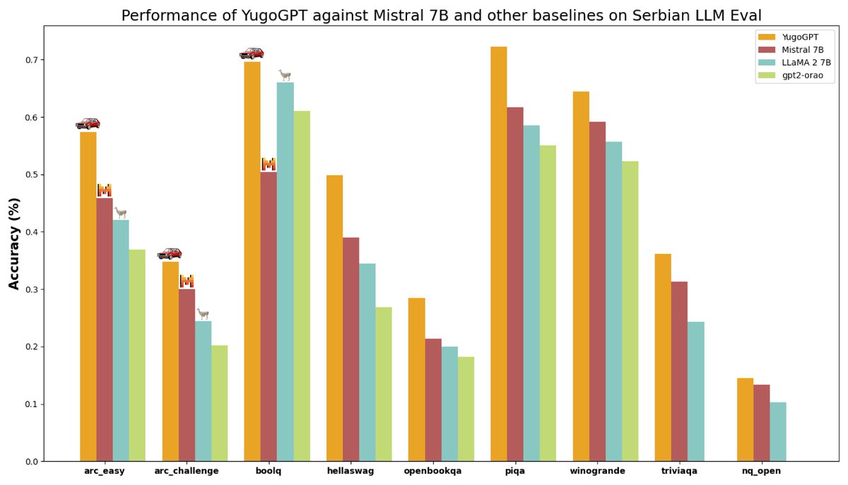 Well, it's official. YugoGPT 7B significantly beats Mistral and LLaMA 2 and is now officially the best open-source LLM in the world for Serbian &amp; other HBS (Croatian, Bosnian, Montenegrin) languages.

Earlier this summer I was frustrated when I saw how poor the situation is as