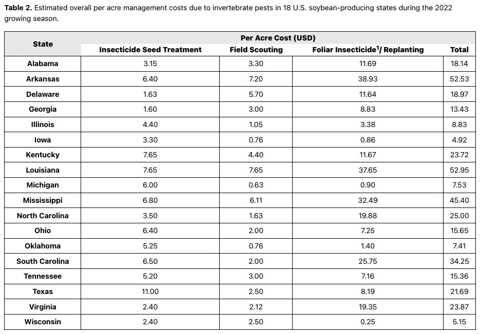 Crop Protection Network (@cropnetwork) on Twitter photo Check out Soybean Invertebrate Loss Estimates from the United States - 2022 from Extension at cropprotectionnetwork.org/publications/s….
<a href="/bick_emily/">Emily Bick, Ph.D.</a> <a href="/mscrops/">Mississippi Crops</a> <a href="/MSUExtService/">MSU Extension</a> <a href="/LSUAgCenter/">LSU AgCenter</a> <a href="/MSUEFieldCrops/">MSU Extension Field Crops</a> <a href="/MSUEntomology/">MSU Entomology</a> <a href="/ScottGraham72/">Scott Graham</a> <a href="/CUESNews/">Clemson Extension</a> @EntoLudwick <a href="/SebeABrown/">Sebe Brown</a> <a href="/ISU_IPM/">Iowa State Plant Protection</a> <a href="/VACoopExt/">Virginia Cooperative Extension</a> <a href="/OhBuggers/">David Owens</a> Check out Soybean Invertebrate Loss Estimates from the United States - 2022 from Extension at cropprotectionnetwork.org/publications/s….
<a href="/bick_emily/">Emily Bick, Ph.D.</a> <a href="/mscrops/">Mississippi Crops</a> <a href="/MSUExtService/">MSU Extension</a> <a href="/LSUAgCenter/">LSU AgCenter</a> <a href="/MSUEFieldCrops/">MSU Extension Field Crops</a> <a href="/MSUEntomology/">MSU Entomology</a> <a href="/ScottGraham72/">Scott Graham</a> <a href="/CUESNews/">Clemson Extension</a> @EntoLudwick <a href="/SebeABrown/">Sebe Brown</a> <a href="/ISU_IPM/">Iowa State Plant Protection</a> <a href="/VACoopExt/">Virginia Cooperative Extension</a> <a href="/OhBuggers/">David Owens</a>