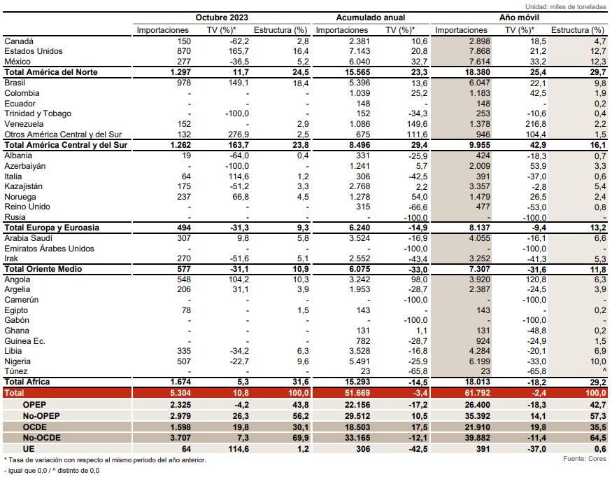 i_cores's tweet photo. 🆕 i_Cores: En octubre, #España ha importado 32 tipos de #crudo originarios de 17 países, con Brasil como principal suministrador
🆕 i_Cores: In August, #Spain has imported 32 types of #crudeoil from 17 countries, being Brazil the main provider
https://t.co/pQANGNj7F9 https://t.co/TpumXKWOfl