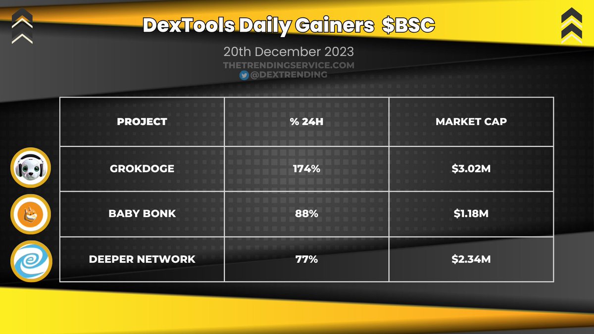 DexTrending's tweet image. Here Are Today&apos;s Top $BSC Dextools Daily Gainers:

#GROKDOGE - Up 174% @Grok_Dogee 

#BABYBONK - Up 88% @BaybyBonk

$DPR - Up 77% @Deeper_network

#DextoolsTrending #100x #BSCGems $BONK $DOGE