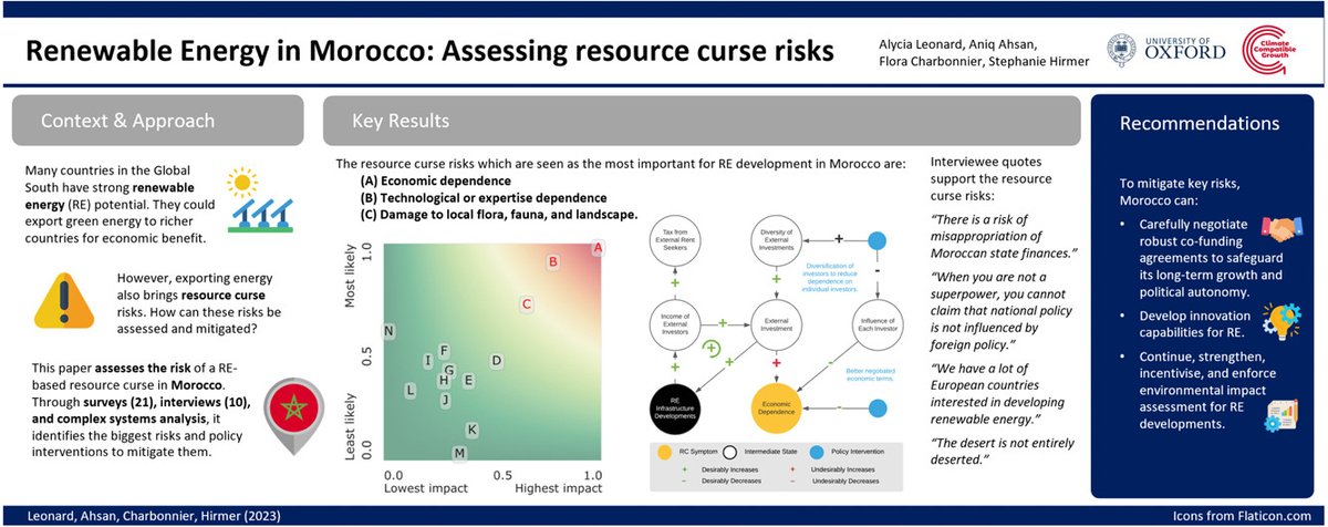 Oxford Energy & Power Group (@epgoxford) on Twitter photo 🚨☀️ New paper alert! The resource curse - is it a threat to Morocco in renewables development? Read here, open access. Congratulations to EPGers past an present on this piece - <a href="/alycialeonard/">Alycia Leonard</a>, <a href="/StephiHi/">Stephanie Hirmer</a>, <a href="/fcharbonnier_/">Flora Charbonnier-Bevan</a> & Aniq Ahsan ⬇️ doi.org/10.1016/j.rser… 🚨☀️ New paper alert! The resource curse - is it a threat to Morocco in renewables development? Read here, open access. Congratulations to EPGers past an present on this piece - <a href="/alycialeonard/">Alycia Leonard</a>, <a href="/StephiHi/">Stephanie Hirmer</a>, <a href="/fcharbonnier_/">Flora Charbonnier-Bevan</a> & Aniq Ahsan ⬇️ doi.org/10.1016/j.rser…