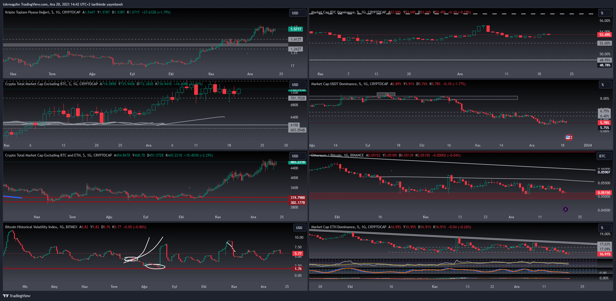 Ogz_H4N's tweet photo. #kriptopara market verilerin de #altcoin marketini besleyecek veriler hala yok.
#TotalM ve #Total2 yükseliş yönünde hareket etse bile ne yazık ki #ethbtc ve #ethD hala baygınlık geçiriyor.
#BitcoinD hafif bir kırmızı yaksa da %52 seviyesinin altına inmeden #altcoins markette hareketler sorunlu olacaktır.
Hepimizin beklediği altcoin market hareketleri için alım tarafını güçlendirmek adına kırılım ya da düzeltme beklemeye devam ediyoruz.
#Bitcoin 46400 Seviyesi gelirse o bölgeden bir düzeltme hareketi başlayabilir #altcoin marketin de olabilecek hafif yükselişler göz boyayabilir o yüzden tedbiri elden bırakmayalım unutmayın iki şekilde giriş uygun ve güvenilir olacak.
1. #BTC düzeltmesi ve para akışının değişmesi.
2. #ethbtc #ethd trend kırılımları yapması.
Bu iki seçenekten biri olmadan #altcoin marketinde alımlar güvenilir olmayacaktır.
Futures işlemler de tutarsızlıklara önlem olması açısından bu süreç içerisinde sadece #BTC işlemleri almak bana daha güvenilir geliyor.