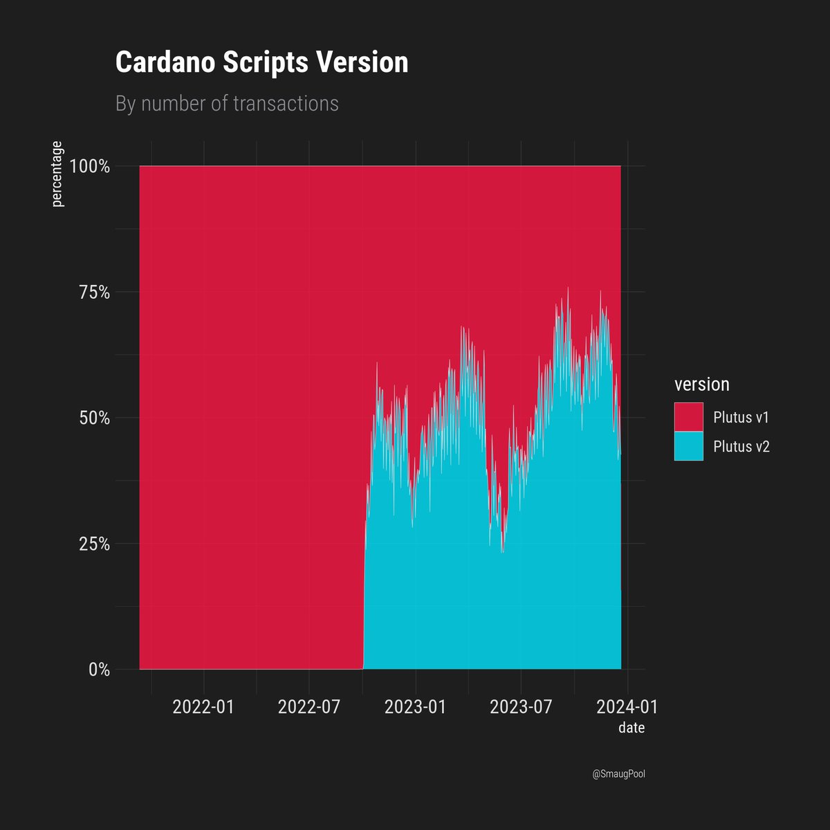 SmaugPool's tweet photo. Plutus v1 needs to die💀

50% of smart contract transactions use Plutus v1, but they account for 90% of their size in blocks!

This means users could have about ten time more bandwidth in blocks if they stopped using v1 dApps.

Govern with your wallet, stop using v1 dApps!