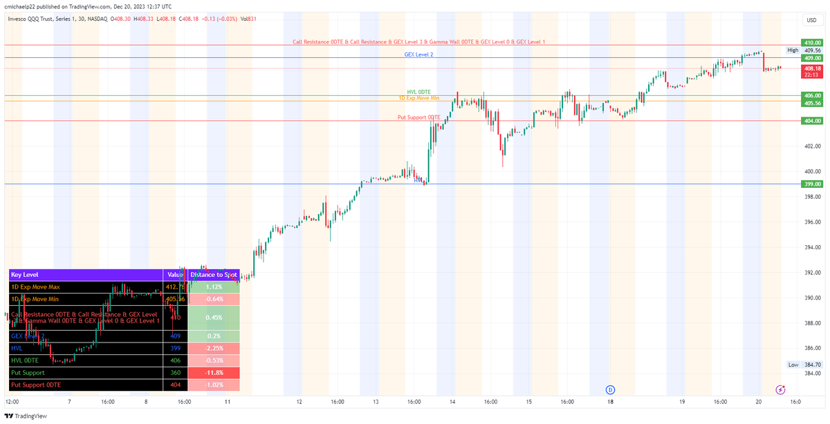 onlyonechrisp's tweet photo. $QQQ important levels include 404, 406, 409, 410 https://t.co/V9Ms2W47sZ