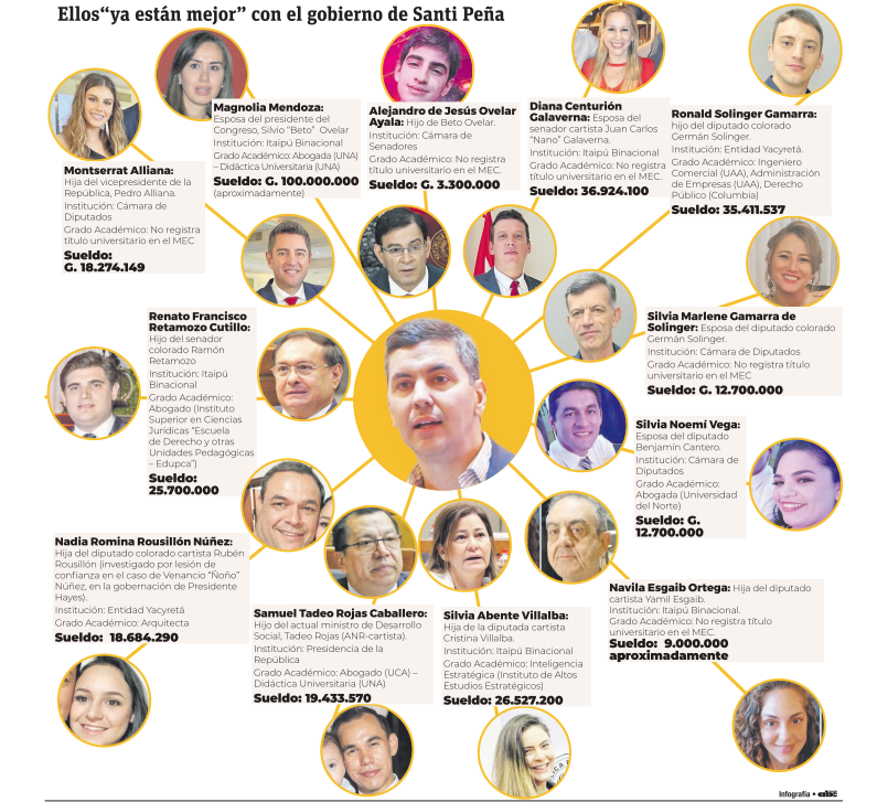 ABCDigital's tweet photo. Hijos y esposas de políticos #YaEstánMejor en la función pública, logrando ascensos y obteniendo jugosos salarios.

¿Quiénes son? Te contamos en la siguiente nota.

📱 https://t.co/SuXUKUcew6 https://t.co/PTmKdpKvry