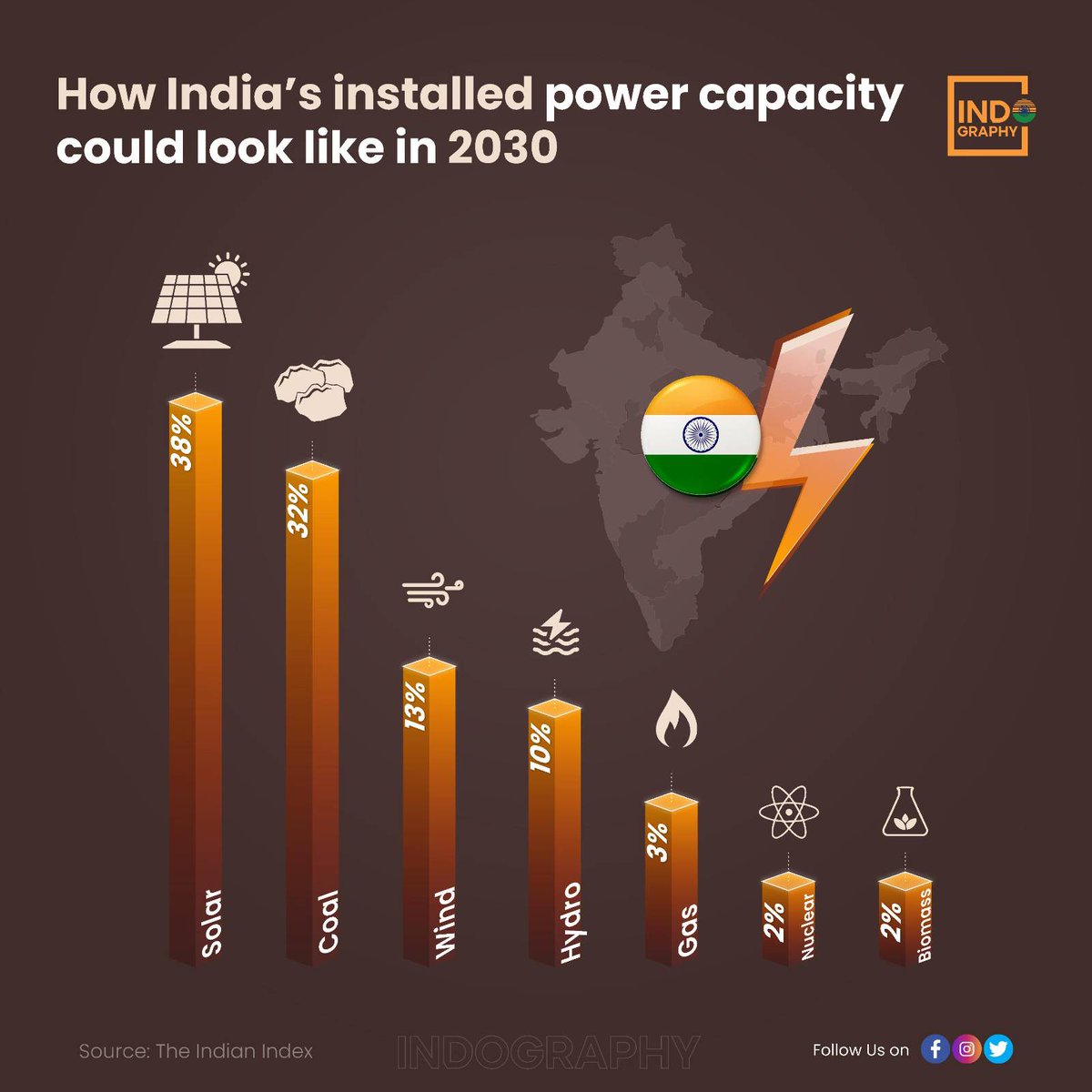 How India’s installed Power Capacity could look like in 2030:🇮🇳⚡️

🌞Solar: 38%
🏭Coal: 32%
🌬️Wind: 13%
🌊Hydro: 10%
⛽️Gas: 3%
📍Nuclear: 2%
🌳Biomass: 2%

#India #ProgressingIndia #NewIndia #Solar #Electricity #Nuclear #Coal #AskSRK #NayeBharatKeNayeKanoon