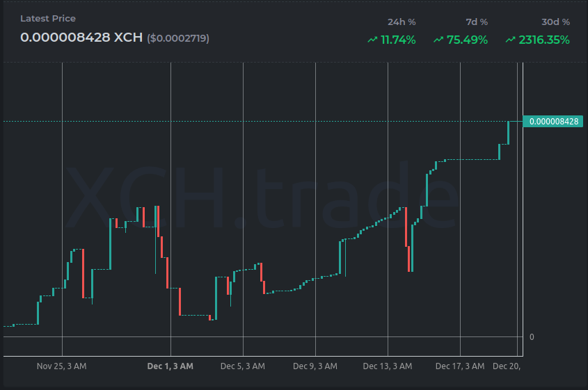 Stats on: xch.trade/tokens/?cat=BC…
Trade on: v2.tibetswap.io/BCAP 

#xch #token #bcap #crypto #chia #bottlecap