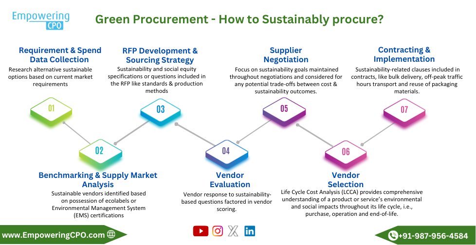 EmpoweringCPO's tweet image. Green Procurement - How to Sustainably procure?
#procurementservices #spendanalysis #empoweringcpo #sustainablprocurement #strategicsourcing
