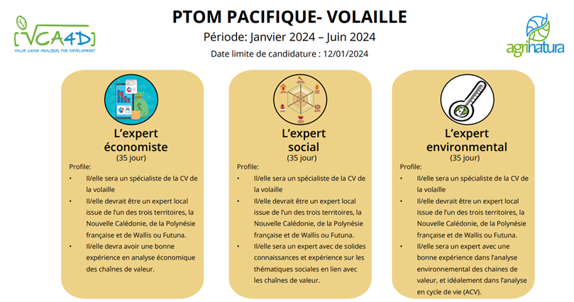 Mobilisation de 3 experts nationaux pour l'Analyse de la Chaîne de Valeur Avicole dans la région OCT-Pacifique (VCA4D//OCT Pacific-poultry). Rejoignez notre équipe internationale! 🌐 #AppelExperts #OCTPacific #AnalyseAvicole
agrinatura-eu.eu/news/new-call-…