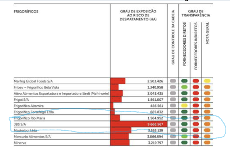alexmansur's tweet photo. Nosso levantamento no @VerdeRadar mostra que a @JBS_oficial é uma das 11 empresas que comprova controle dos fornecedores diretos na Amazônia mas não comprova para os indiretos. @fiscaldoibama @agenciapublica https://t.co/VgIrO9IxPk