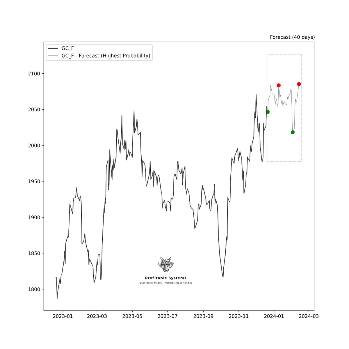 📈 Exciting News! 📜✨Our Gold 40-Day Forecast is here, revealing several buy and sell signals within the 40-day period. Take a closer look at the attached chart. 🌟💰 Don't miss out on this golden opportunity! #GOLD #Futures #CMX #commodities $USD
💡Where to Find More Insights💡