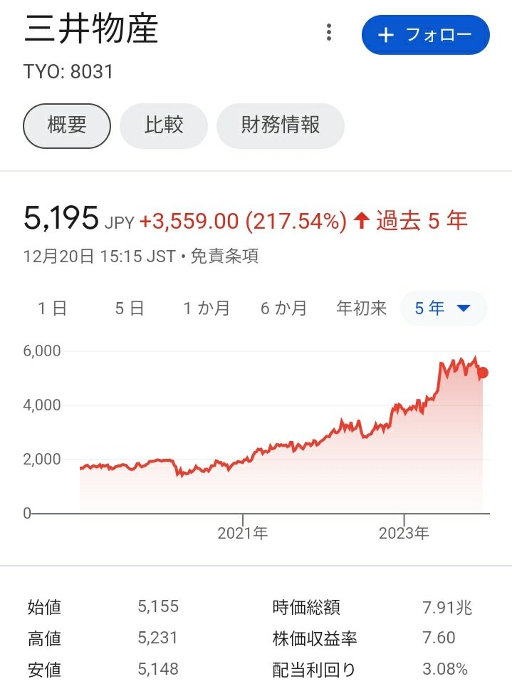 skyblue20020121's tweet photo. 安定的に配当金が得られるポートフォリオは以下！

丸紅 3.6%
伊藤忠 2.7%
三菱UFJ 3.4%
三菱商事 3.1%
稲畑産業 3.8%
三井物産 3.2%
武田薬品 4.7%
三井住友FG 4.0%
三井住友トラストHD 4.1%

商社株は円高で来期業績は減益になりそうですが、金利上昇が追い風になる銀行株でバランスを取りたいですね https://t.co/7v3P6NvTq6
