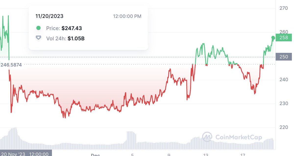 One month after Binance's $4.3B settlement with DOJ, price of BNB has recovered