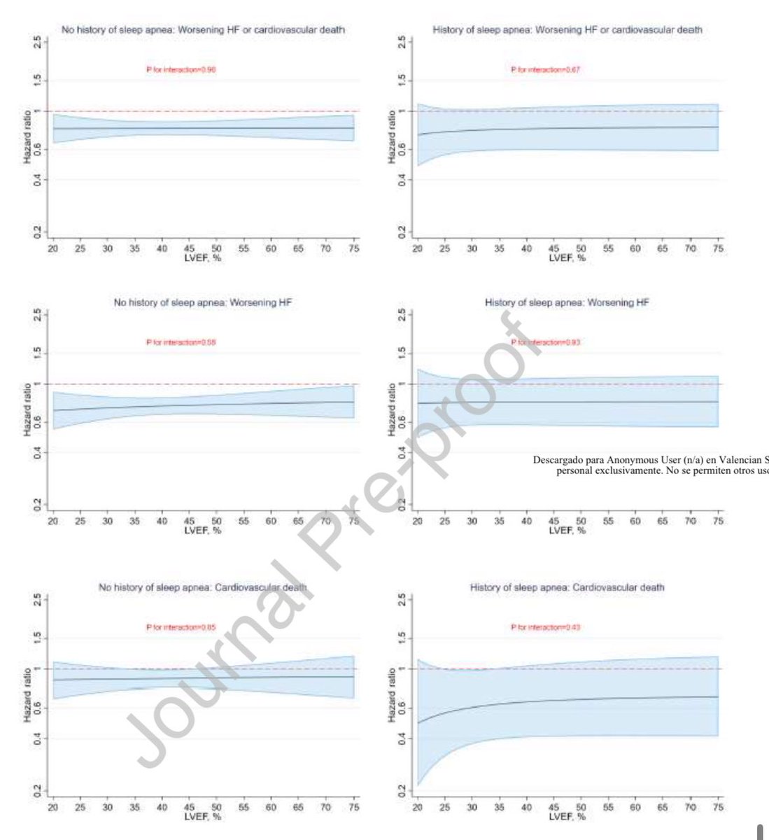 ⚠️Heart failure, sleep apnea and dapagliflozin: #DAPA-HF & #DELIVER 🎯worsening HF or CV☠️ 📈prevalence of sleep apnea was 5.7% and 7.8% in HFrEF and HFmrEF/HFpEF, respectively 👉WHF/CV☠️ 16% with sleep apnea vs 10.6%-years in those without 💊dapagliflozin ⤵️ the risk of the…