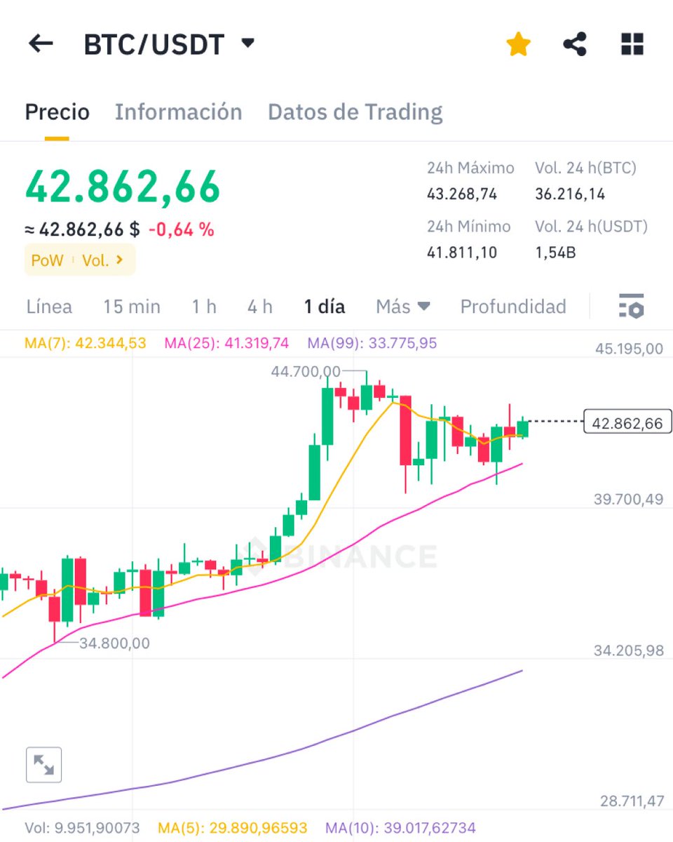 BinanceES's tweet photo. Adivina el Precio de #Bitcoin el próximo 1 de Enero de 2024 y gana regalos para estas Navidades 🎅🎄

Para participar:

1️⃣ Dale Like a esta publicación ❤️
2️⃣ Síguenos en @binanceES ✌🏻
3️⃣ Comenta tu predicción y menciona a 2 amigos 🫶
4️⃣ Cita este tweet 😎

🍀 MUCHA SUERTE 🍀 https://t.co/p432TxkfIs