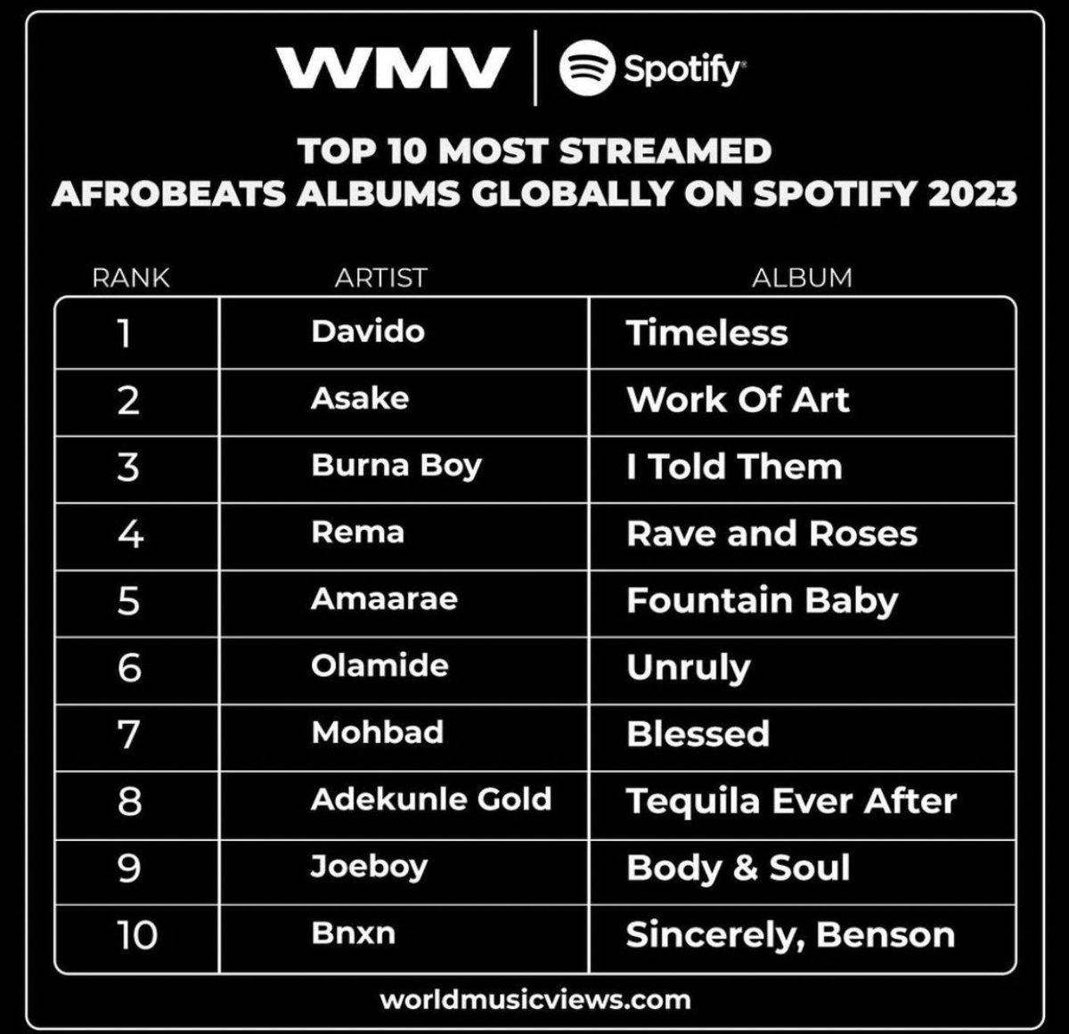 olabisof_lag23's tweet photo. @asakemusik #WOaA is ranked #2 most streamed Afrobeat Album Globally on Spotify 2023 https://t.co/vHO26YuKQ0