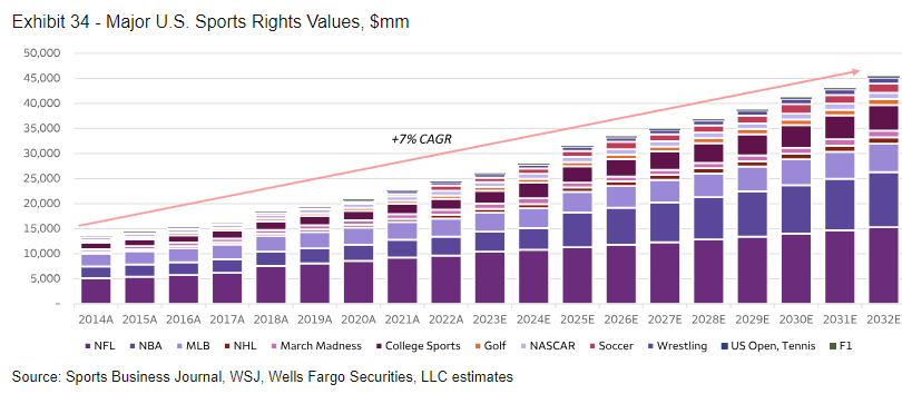 MikeOzanian's tweet photo. The sports rights renewal market is in a bit of a lull excl. the NBA, as the majority of the big-ticket deals are locked-in through the end of the decade.The top 5 sports leagues now account for ~85% of the total U.S. sports rights value. This trendline appears set to continue. https://t.co/0mVbdOhfBm