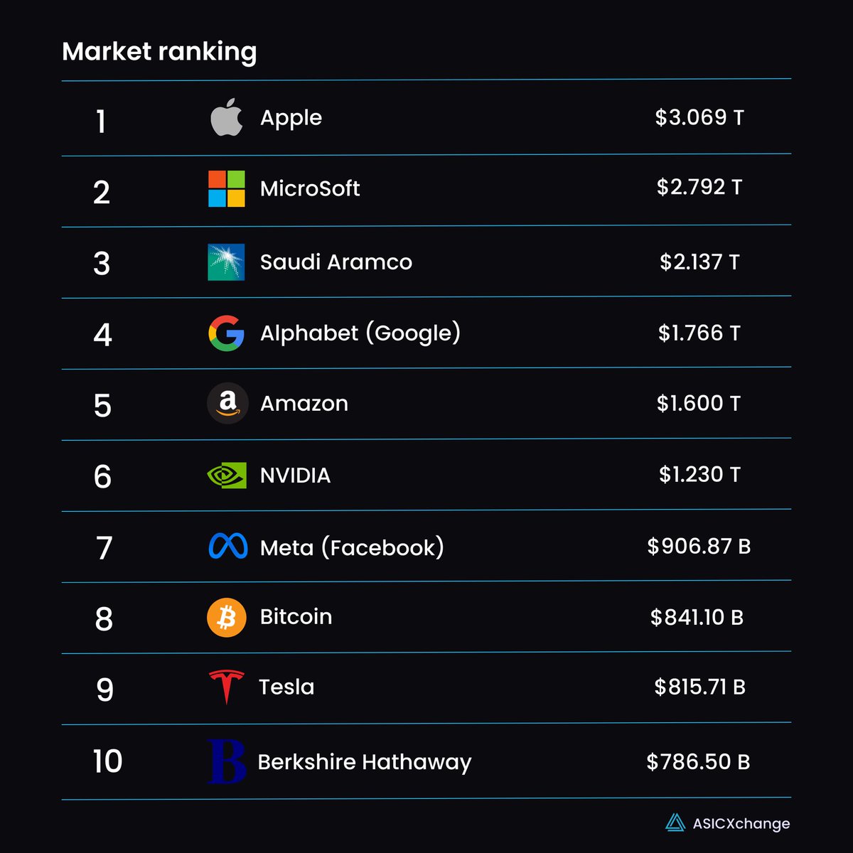 asicxchange's tweet image. $BTC in TOP 10🚀
Who knows? Perhaps one day, we will all celebrate reaching the TOP 1 👀
#Bitcoin #CryptoCommunity #cryptocurrency