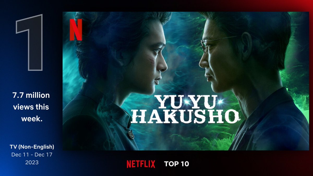 『幽☆遊☆白書』Netflix週間グローバルTOP10 初登場1位!日本発シリーズ歴代最高 全世界2位の快挙!! movie-core.jp/blog-entry-947… #幽遊白書 #北村匠海 #志尊淳 #本郷奏多 #上杉柊平 #町田啓太 #綾野剛 #滝藤賢一 #稲垣吾郎