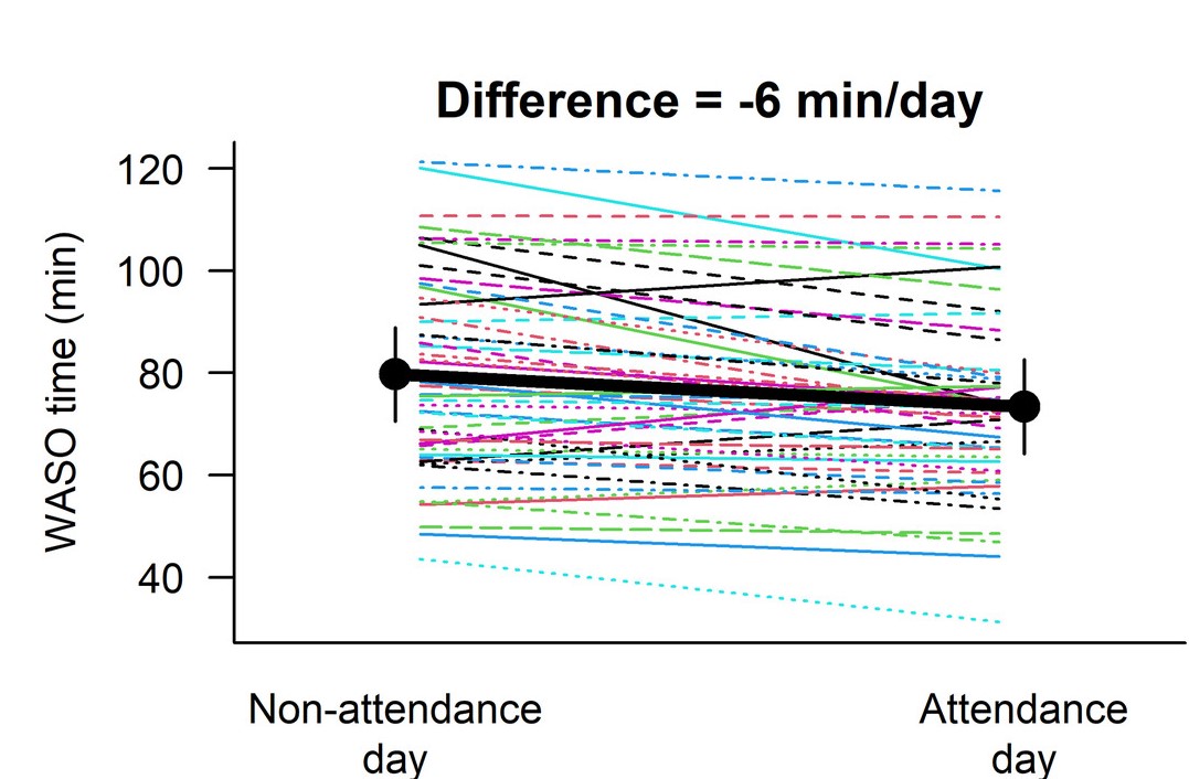 luuTL's tweet photo. 🔎Have a look at our last publication in #ObesityJournal @ObesitySociety ! 
"A 20-week exercise training program reduced wake after sleep onset time in children with overweight or obesity."🏃‍♀️💤
@Jairohm8 @CCadenasSanchez @ortegaporcel 
🔗OPEN ACCESS here: https://t.co/MJ9MINrVLI https://t.co/QB1Piu1VyP