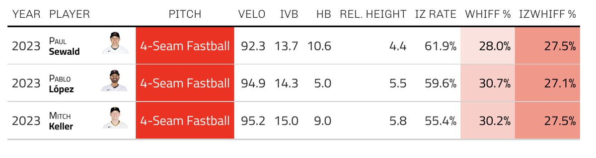 A lot of time is spent talking about good fastballs, and a lot of training economy is used trying to develop them. I want to highlight a couple guys who have productive fastballs and some pitfalls into fastball pitch design.