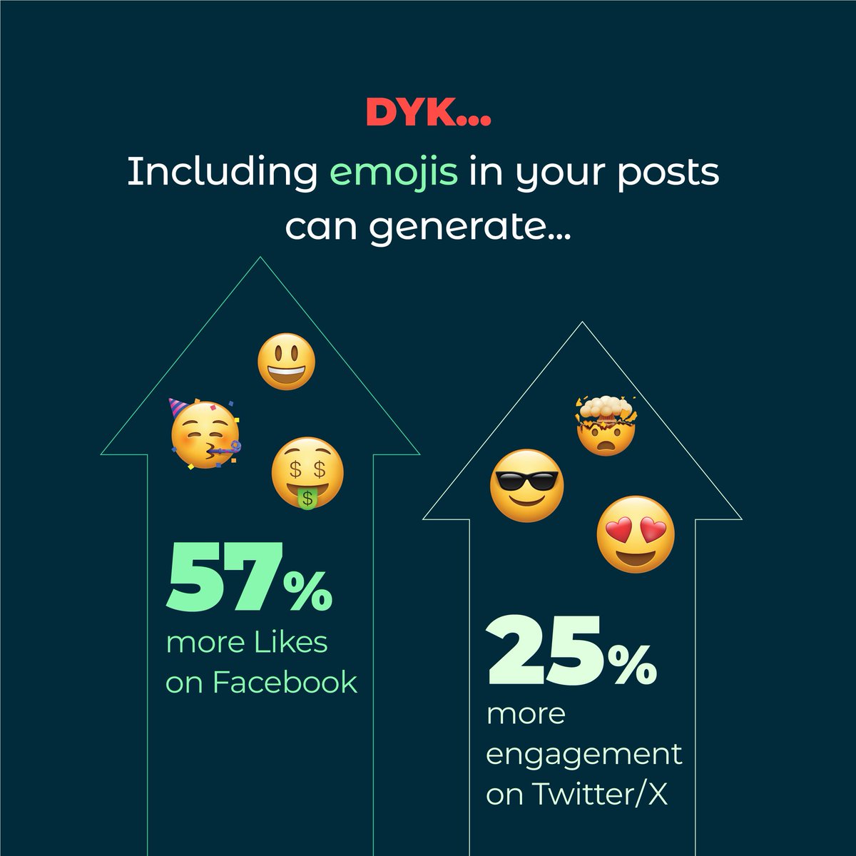 Fact: Adding emojis to your social posts generates more engagement 😉 Another fact: Our emoji meanings guide will ensure you use the right set of emojis for your next post. ow.ly/BKQm50QkGfr