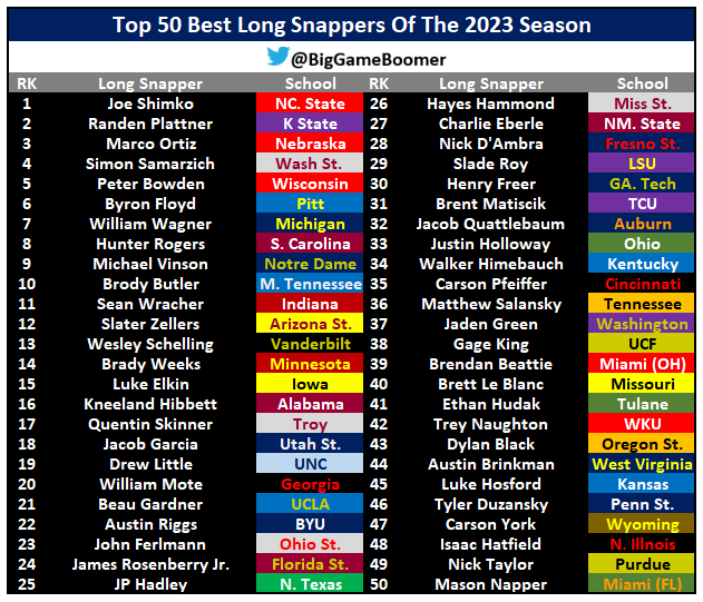 Top 50 Best Long Snappers Of The 2023 Season