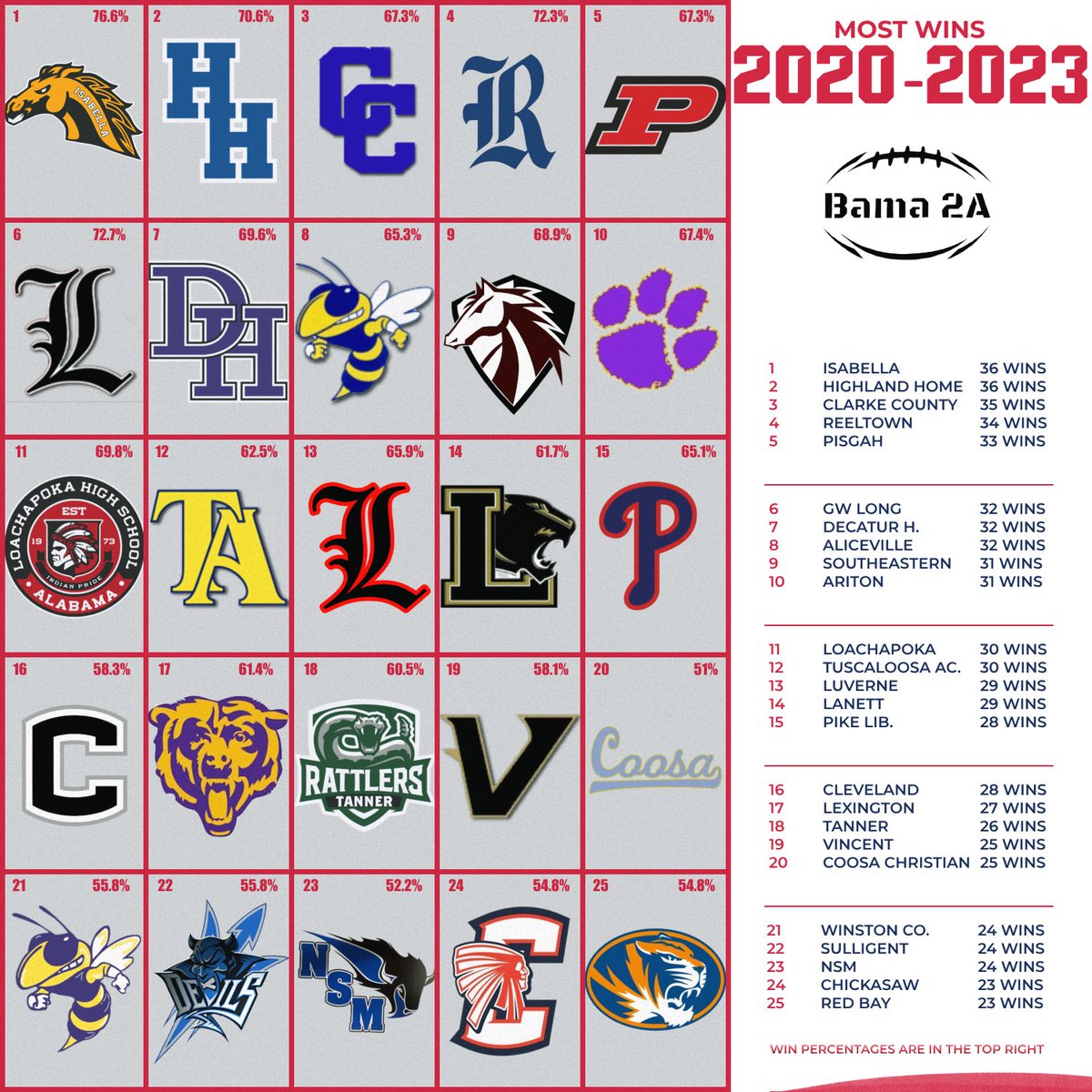 🚨Most wins 1-25🚨