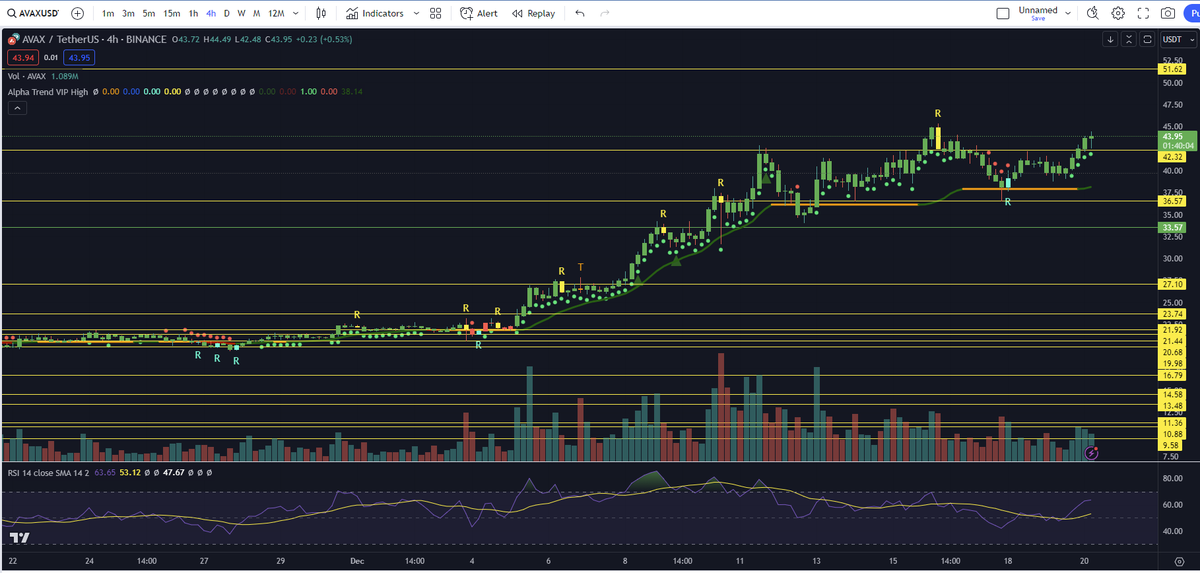 $AVAX breaking $45 gets us in the $50's IMO