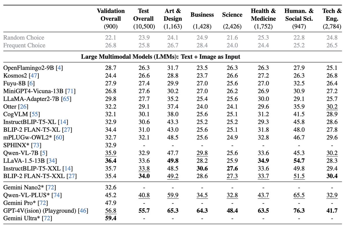 🚀 Update alert! 🎉 We had an updated version of our MMMU paper: arxiv.org/pdf/2311.16502….

🔍 Added: Gemini (@GoogleDeepMind), Qwen-VL-PLUS (@JustinLin610 @wananxy1), SPHINX (@lupantech). 
✨ Revised: mPLUG-Owl2's results (@xuhaiya2483846 ) based on author's prompt. 
🔧 Fixed:…