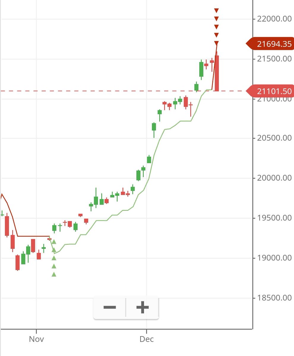 kyalashish's tweet image. #Nifty in final minute of closing moved below daily supertrend for 1st time since up move from 19200, capturing nearly 2000 points, however avg close is at 21150 above ST, protecting 21100 on expiry closing is critical for Bulls to have upper hand, more update in morning tweet