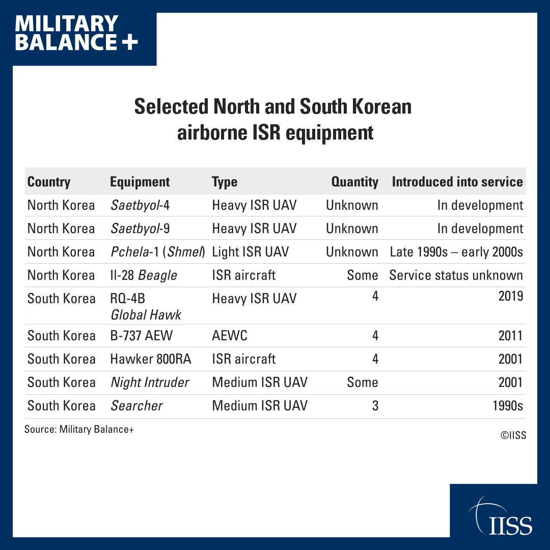 Pyongyang and Seoul possess large arsenals of precision-guided ballistic and land-attack cruise missiles, but their respective ISR capabilities are less mature by comparison. Read the latest #MilitaryBalance analysis by @Wright_T_J ➡ go.iiss.org/3RGp00v